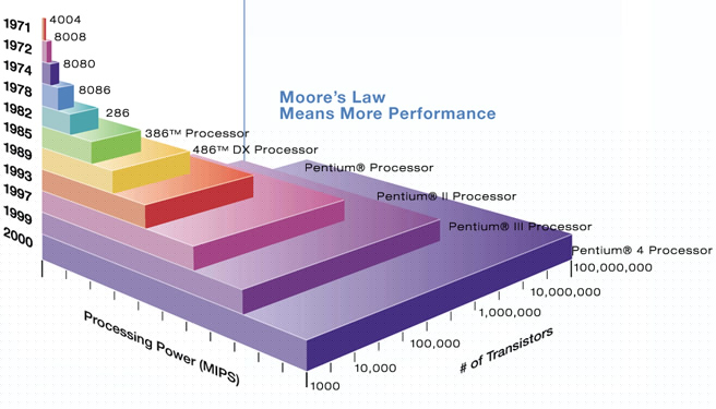 Moores-Law