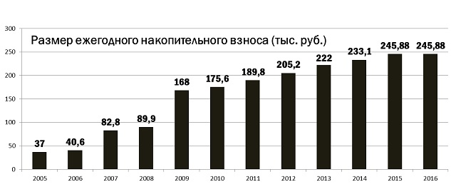 военная ипотека размер начислений последний