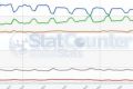 Chrome впервые обогнал Internet Exlorer по популярности