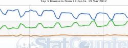 Chrome впервые обогнал Internet Exlorer по популярности