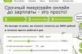 Moneyman становится лидером рынка микрозаймов