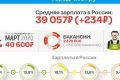 Показатели средней зарплаты в феврале 2020 года проанализировал ГородРабот.ру