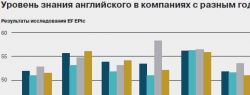 Сотрудники компаний говорят по-английски хуже, чем россияне в целом
