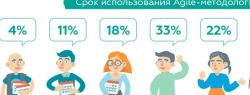 Влияние Agile-методологий на отделы маркетинга