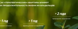 Urban Group выяснила, как «терапевтические» квартиры влияют на продолжительность жизни их владельцев