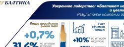 Компания «Балтика»: нам удалось укрепить лидерские позиции на российском рынке пива