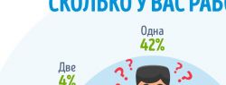Сколько работ у граждан Беларуси: исследование GorodRabot.by